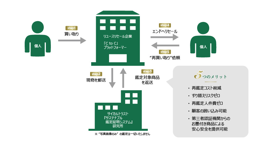 サービスフロー図