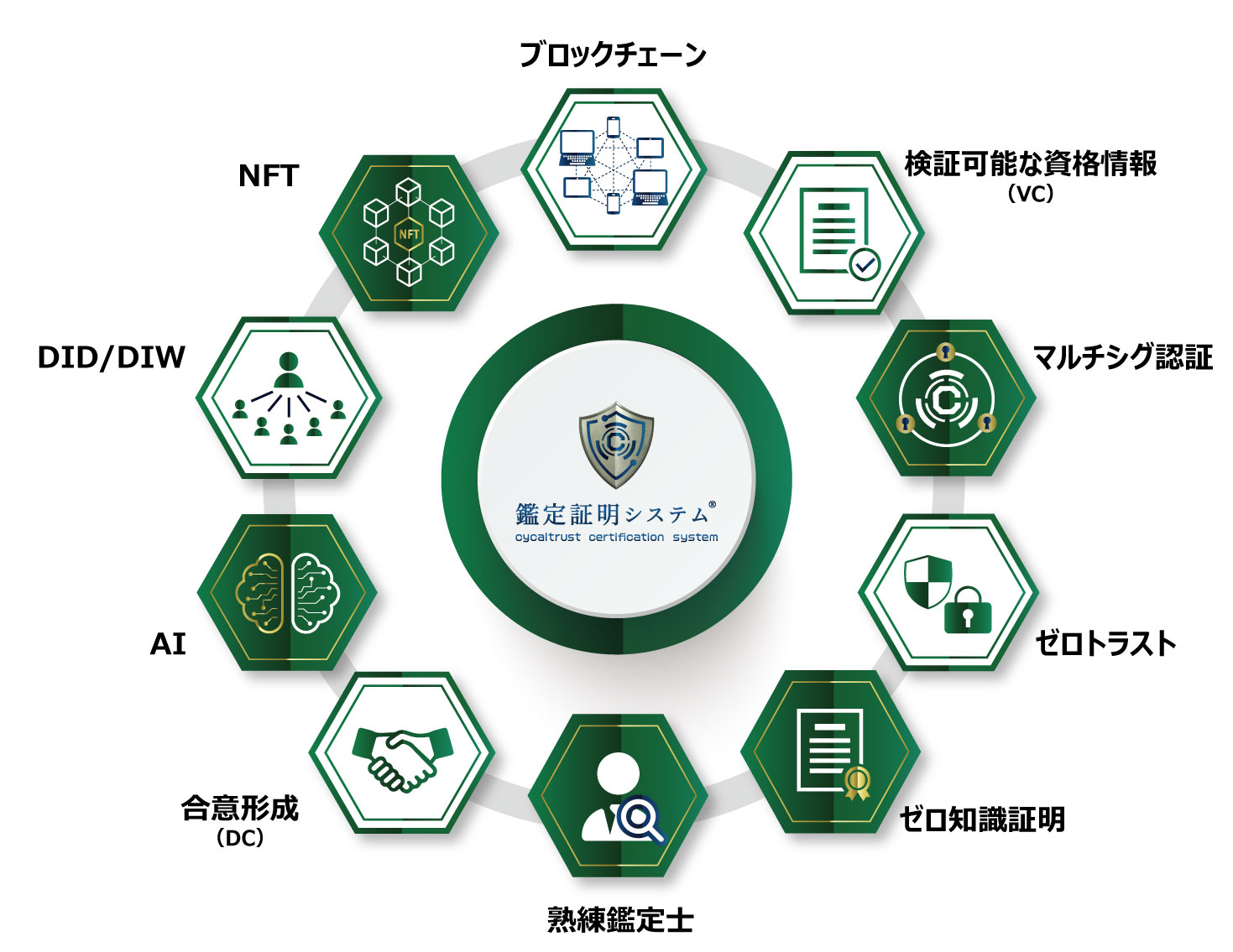 「鑑定証明システム®」とは？