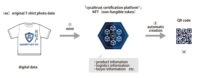 「サイバーNFT」とは