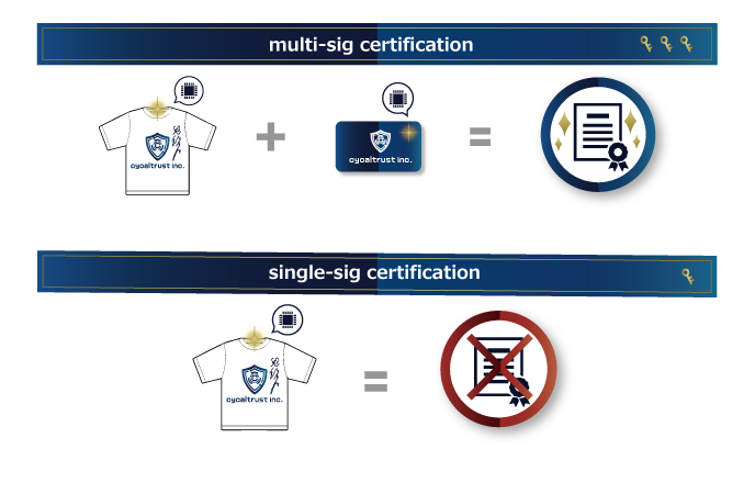 “cycaltrust certification system ®” using “multi-sig certification”