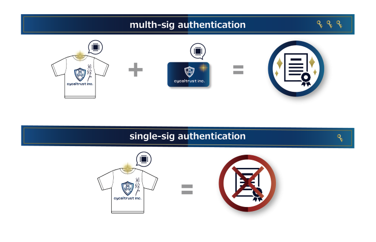 “cycaltrust authentication system ®” using “malti-sig authentication”