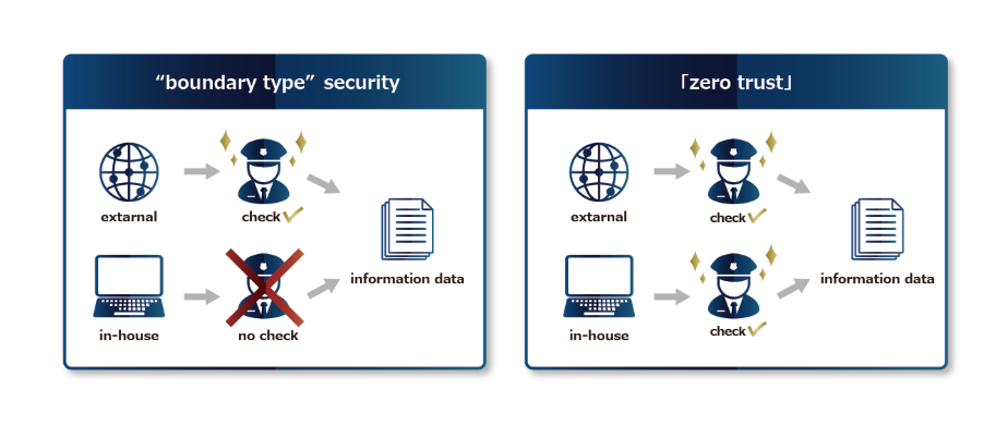 “boundary type” security