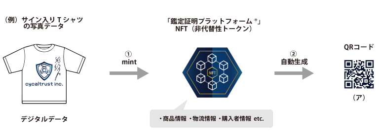 「サイバーNFT」とは