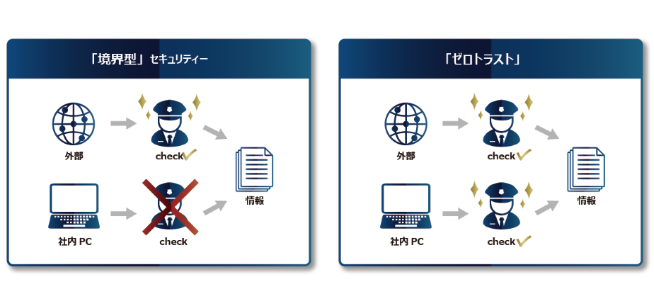 「境界型」セキュリティ